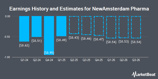 Earnings History and Estimates for NewAmsterdam Pharma (NASDAQ:NAMS)