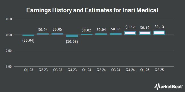 Earnings History and Estimates for Inari Medical (NASDAQ:NARI)