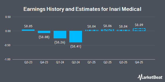 Earnings History and Estimates for Inari Medical (NASDAQ:NARI)