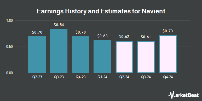 Earnings history and estimates for Navient (NASDAQ:NAVI)