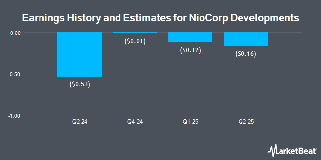 Earnings History and Estimates for NioCorp Developments (NASDAQ:NB)