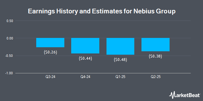 Earnings History and Estimates for Nebius Group (NASDAQ:NBIS)
