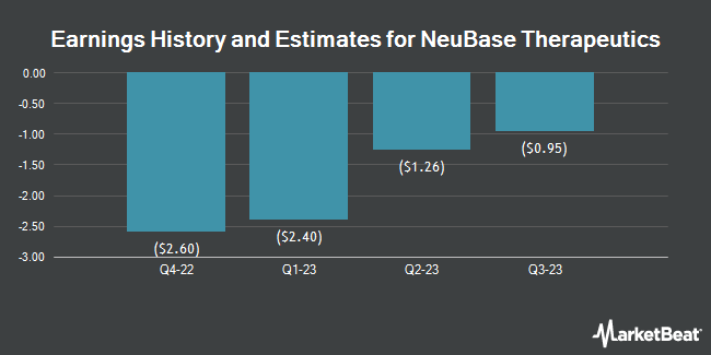 Earnings History and Estimates for NeuBase Therapeutics (NASDAQ:NBSE)