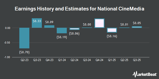 Earnings History and Estimates for National CineMedia (NASDAQ:NCMI)