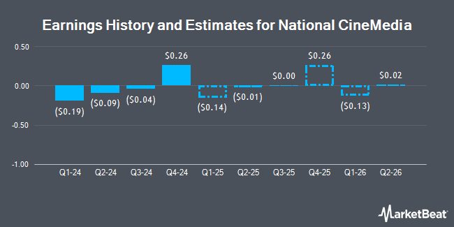 Earnings History and Estimates for National CineMedia (NASDAQ:NCMI)