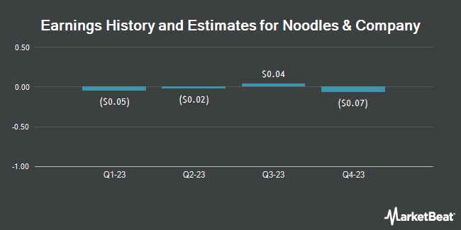 Earnings History and Estimates for Noodles & Company (NASDAQ:NDLS)