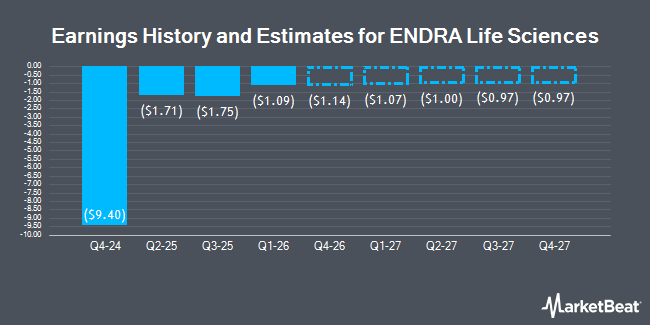 Earnings History and Estimates for ENDRA Life Sciences (NASDAQ:NDRA)