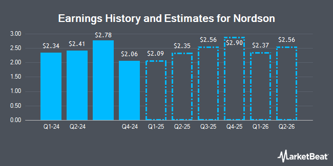 Earnings History and Estimates for Nordson (NASDAQ:NDSN)