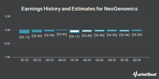 Earnings History and Estimates for NeoGenomics (NASDAQ:NEO)