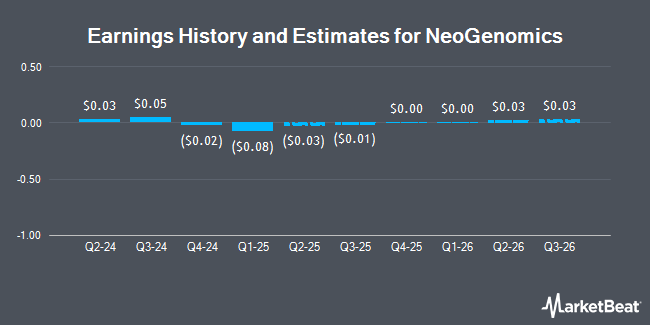 Earnings History and Estimates for NeoGenomics (NASDAQ:NEO)