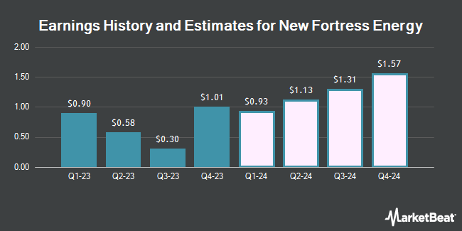 Earnings History and Estimates for New Fortress Energy (NASDAQ:NFE)