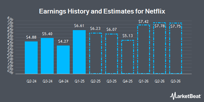 Historique et estimations des revenus pour Netflix (NASDAQ:NFLX)