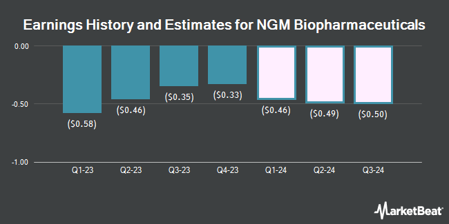 Earnings History and Estimates for NGM Biopharmaceuticals (NASDAQ:NGM)