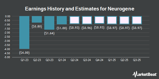 Earnings History and Estimates for Neurogene (NASDAQ:NGNE)