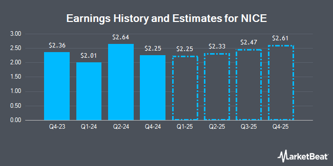 Earnings History and Estimates for NICE (NASDAQ:NICE)