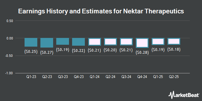 Earnings History and Estimates for Nektar Therapeutics (NASDAQ:NKTR)