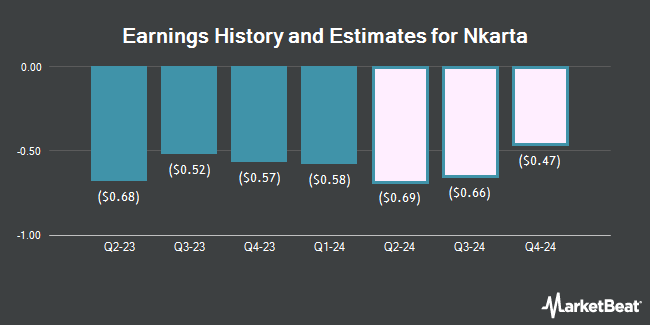Earnings History and Estimates for Nkarta (NASDAQ:NKTX)