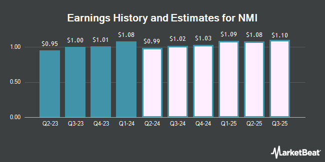 Earnings History and Estimates for NMI (NASDAQ:NMIH)