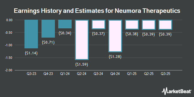 Earnings History and Estimates for Neumora Therapeutics (NASDAQ:NMRA)