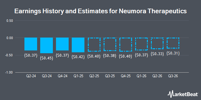 Earnings History and Estimates for Neumora Therapeutics (NASDAQ:NMRA)