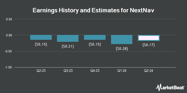Earnings History and Estimates for NextNav (NASDAQ:NN)