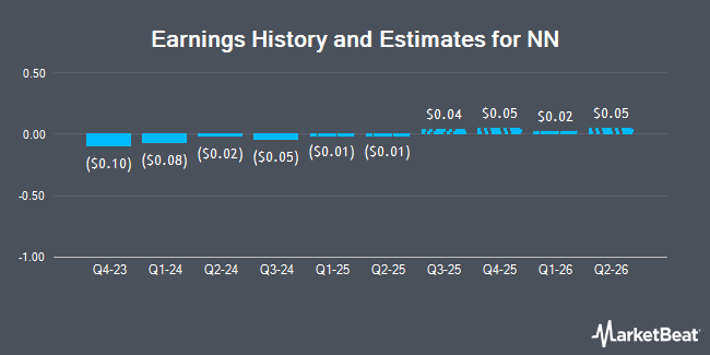 Earnings History and Estimates for NN (NASDAQ:NNBR)