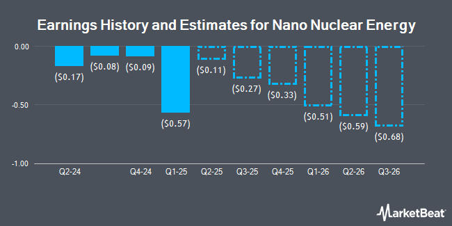 Earnings History and Estimates for Nano Nuclear Energy (NASDAQ:NNE)