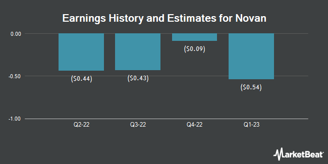 Earnings History and Estimates for Novan (NASDAQ:NOVN)