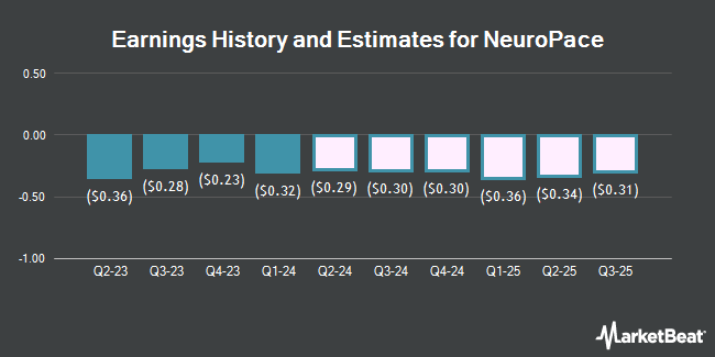 Earnings History and Estimates for NeuroPace (NASDAQ:NPCE)
