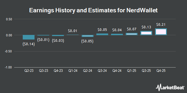 Earnings History and Estimates for NerdWallet (NASDAQ:NRDS)
