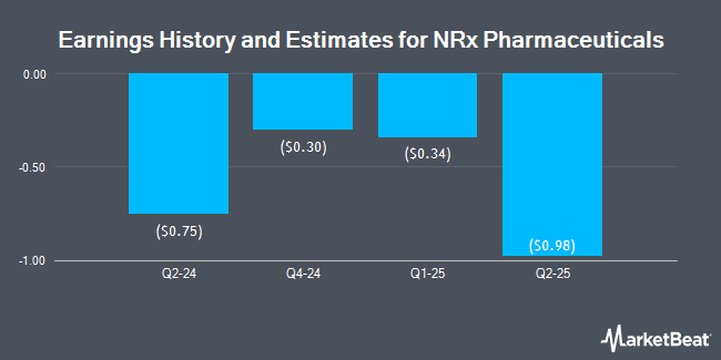 Earnings History and Estimates for NRx Pharmaceuticals (NASDAQ:NRXP)