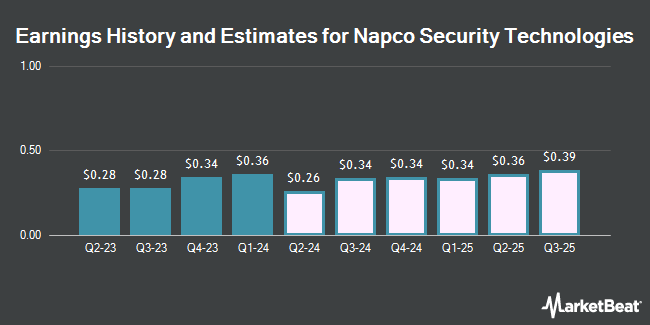 Earnings History and Estimates for Napco Security Technologies (NASDAQ:NSSC)