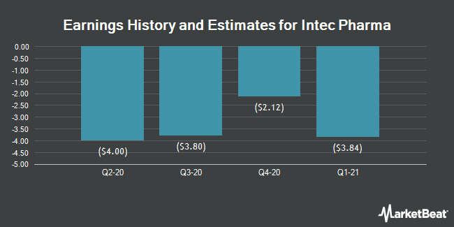   Profit History and Estimates for Intec Pharma (NASDAQ: NTEC) 