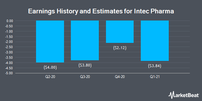   Profit History and Estimates for Intec Pharma (NASDAQ: NTEC) 