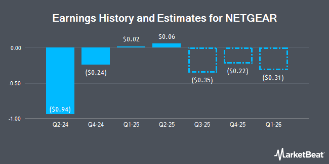 Earnings History and Estimates for NETGEAR (NASDAQ:NTGR)