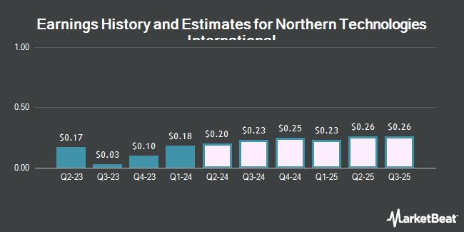 Earnings History and Estimates for Northern Technologies International (NASDAQ:NTIC)
