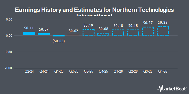 Earnings History and Estimates for Northern Technologies International (NASDAQ:NTIC)