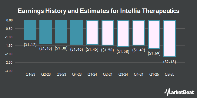 Earnings History and Estimates for Intellia Therapeutics (NASDAQ:NTLA)
