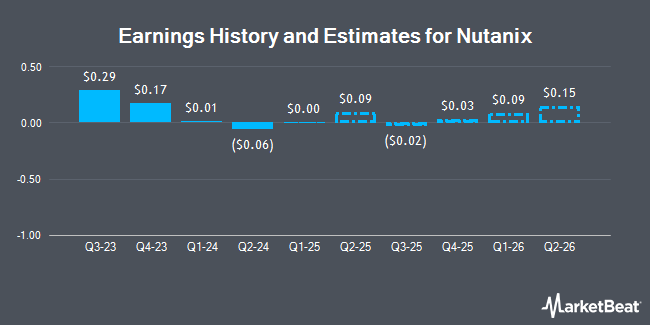 Earnings History and Estimates for Nutanix (NASDAQ:NTNX)