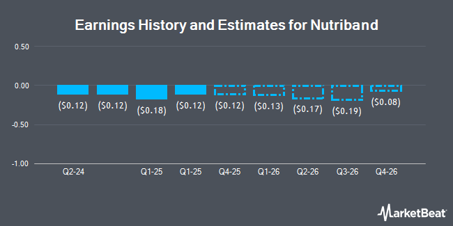 Earnings History and Estimates for Nutriband (NASDAQ:NTRB)