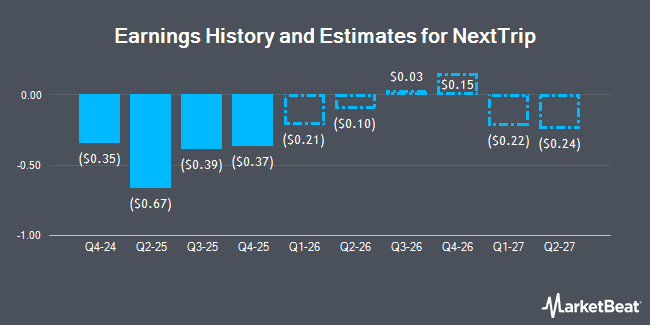 Earnings History and Estimates for NextTrip (NASDAQ:NTRP)