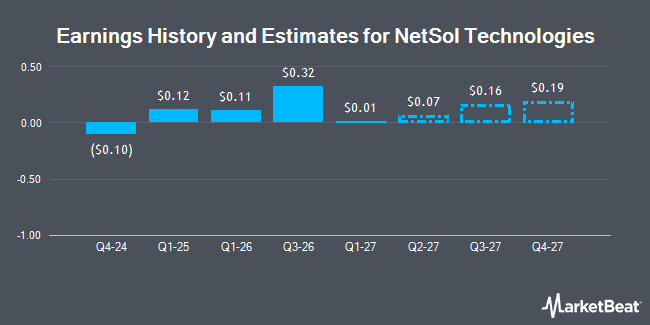 Earnings History and Estimates for NetSol Technologies (NASDAQ:NTWK)