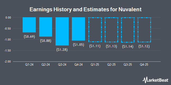 Earnings History and Estimates for Nuvalent (NASDAQ:NUVL)