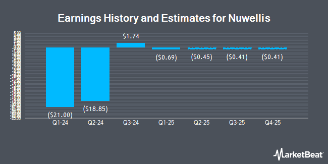 Earnings History and Estimates for Nuwellis (NASDAQ:NUWE)