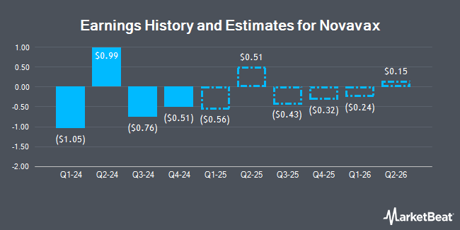 Earnings History and Estimates for Novavax (NASDAQ:NVAX)