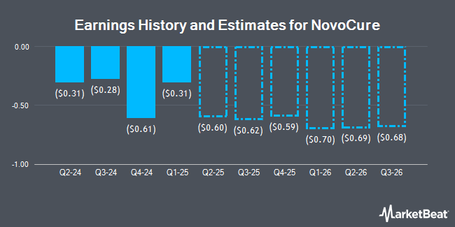 Earnings History and Estimates for Novocure (NASDAQ:NVCR)
