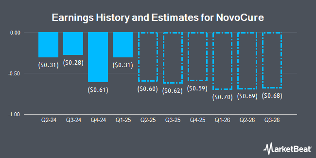 Earnings History and Estimates for NovoCure (NASDAQ:NVCR)