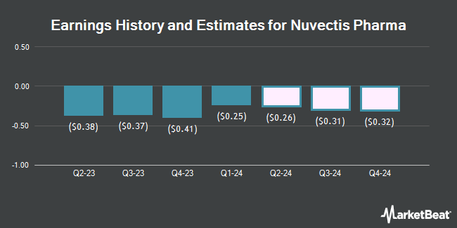 Earnings History and Estimates for Nuvectis Pharma (NASDAQ:NVCT)