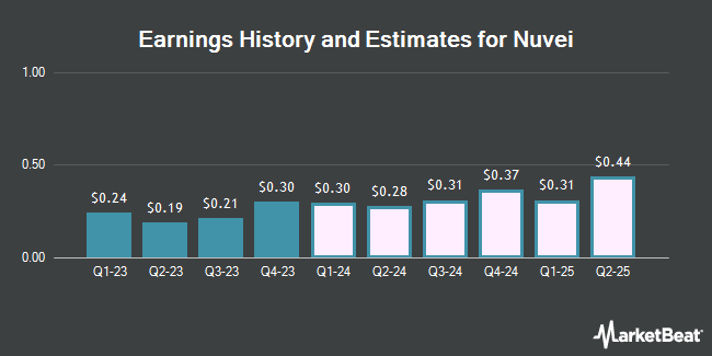 Earnings History and Estimates for Nuvei (NASDAQ:NVEI)