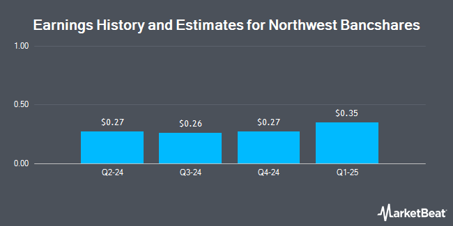 Earnings History and Estimates for Northwest Bancshares (NASDAQ:NWBI)